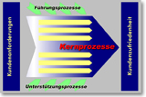 prozessmodell-1-Prozesse